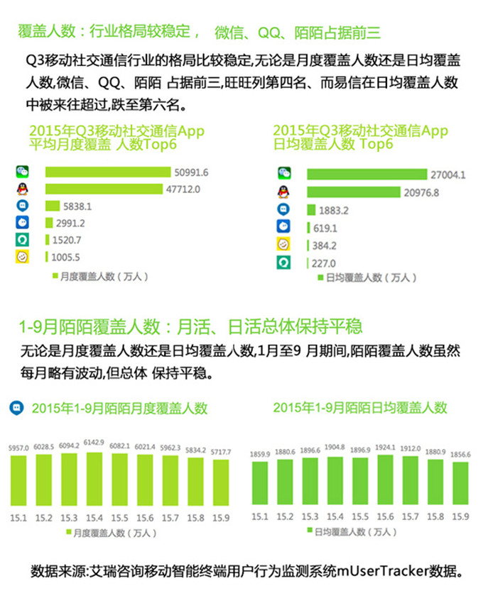 艾瑞:微信QQ陌陌穩(wěn)居社交前三