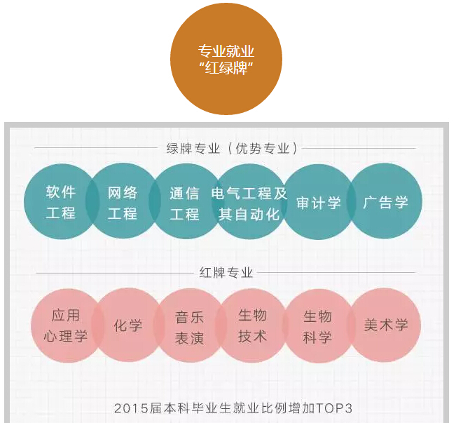 六組數(shù)字讀懂大學(xué)生就業(yè)趨勢(shì)！