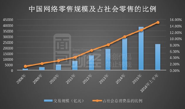 中國(guó)電商零售總額占全球半壁江山