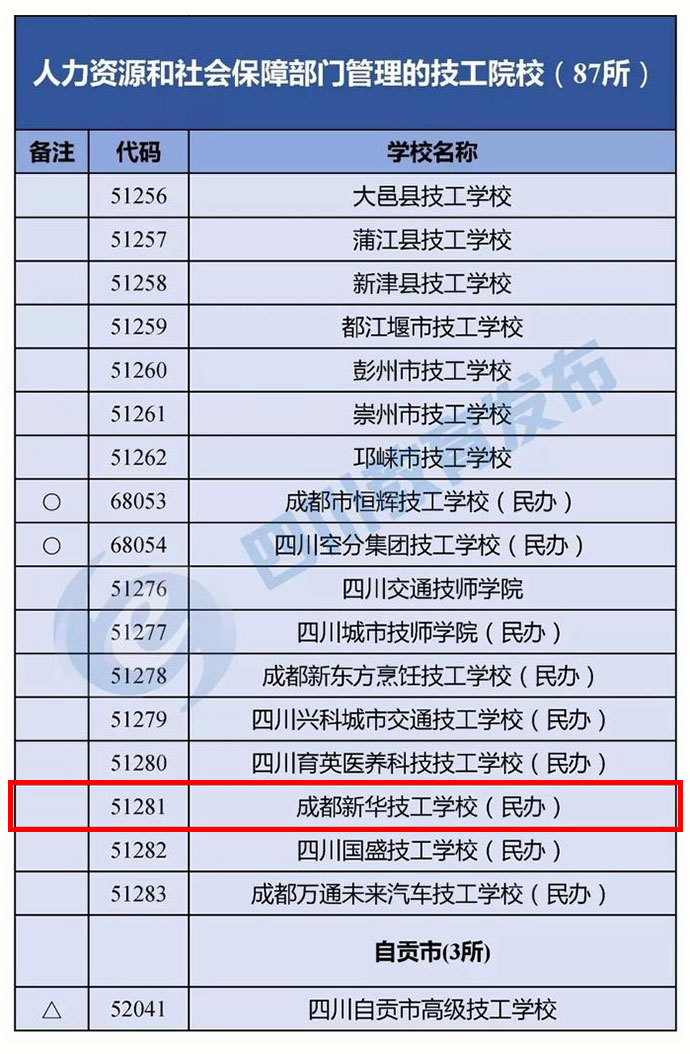 “野雞學(xué)校”靠邊站！四川省公布2018年正規(guī)中職業(yè)學(xué)校名單