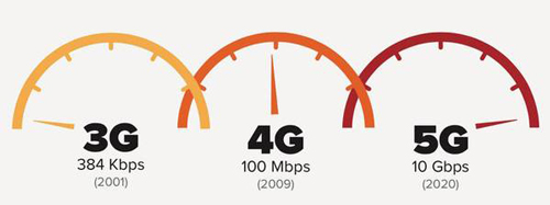關(guān)于5G你了解多少？其實(shí)這些你應(yīng)該掌握