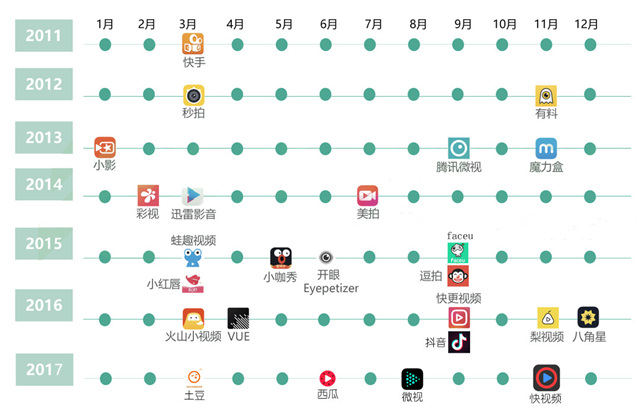 短視頻行業(yè)調(diào)研分析報告