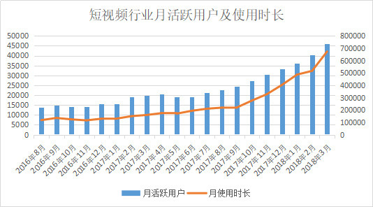 短視頻行業(yè)調(diào)研分析報告