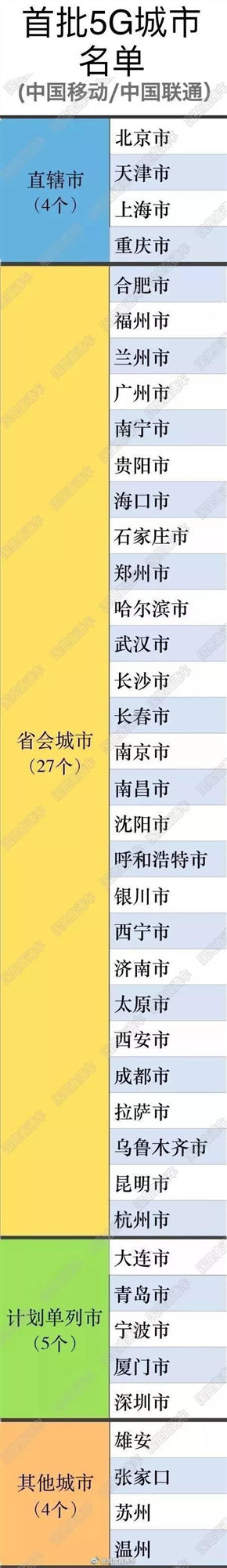 來啦！首批5G城市名單，有你家鄉(xiāng)嗎？