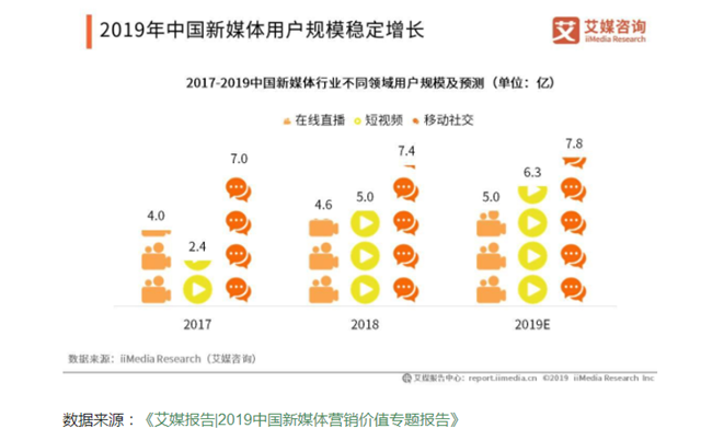 2020，新媒體行業(yè)將更加火爆！
