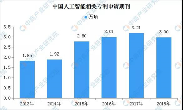 2019年人工智能產(chǎn)業(yè)回顧