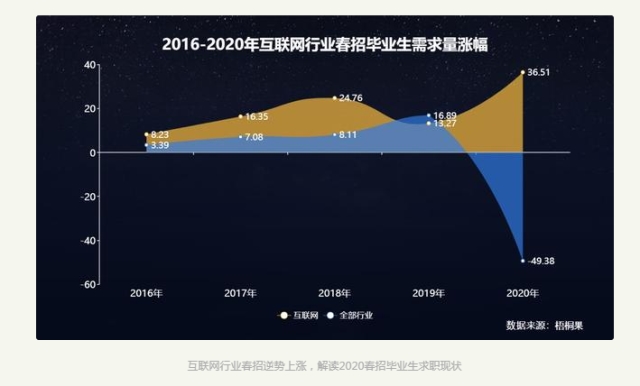 2020畢業(yè)生求職現(xiàn)狀，互聯(lián)網(wǎng)人才搶手！