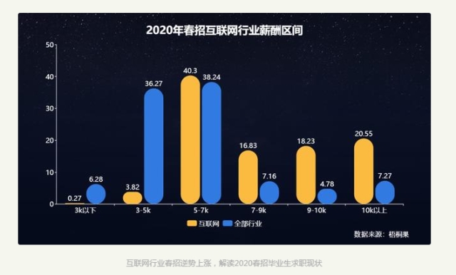 2020畢業(yè)生求職現(xiàn)狀，互聯(lián)網(wǎng)人才搶手！
