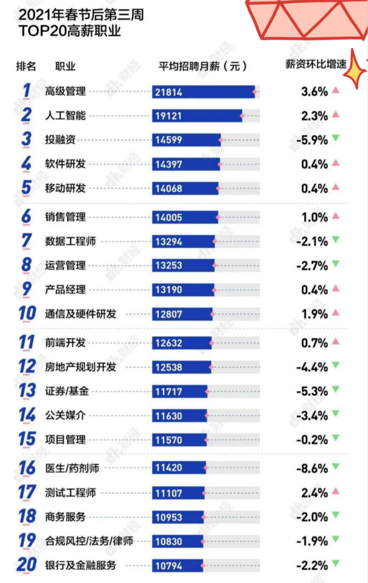 春招實錄：2021高薪的10大行業(yè)是什么？