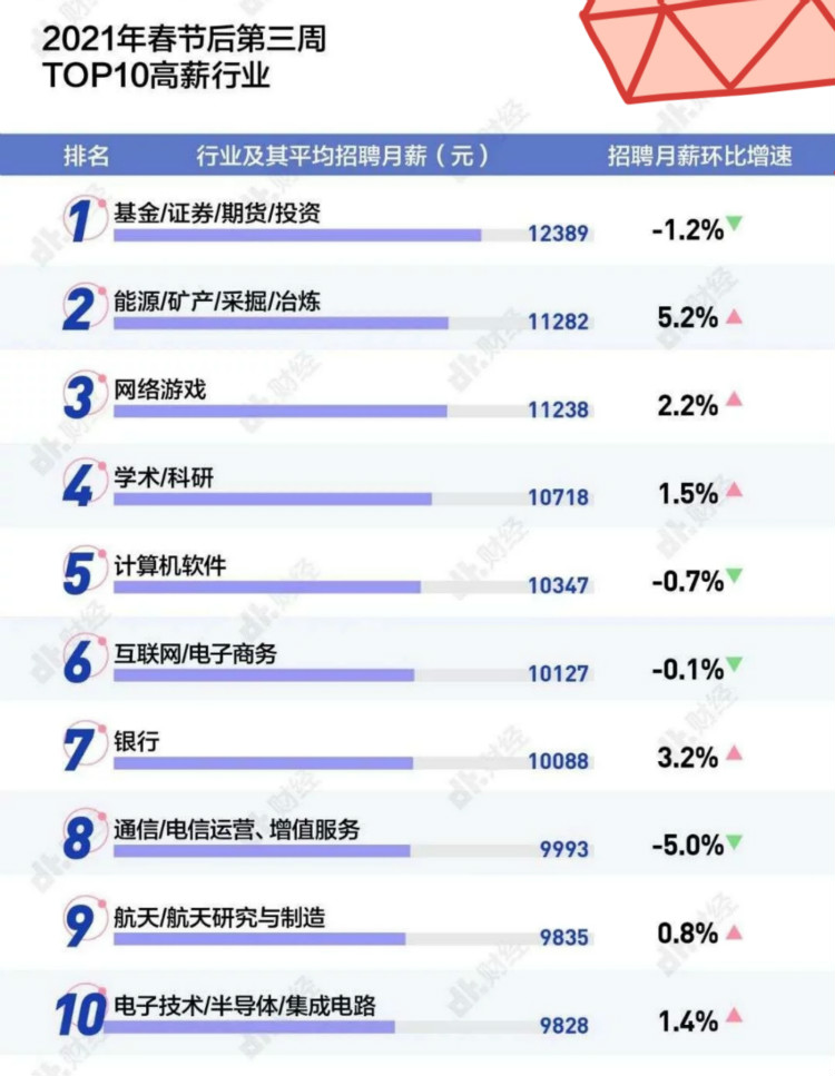 春招實錄：2021高薪的10大行業(yè)是什么？