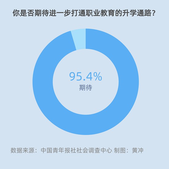 95.4%受訪家長期待進一步打通職業(yè)教育升學(xué)路