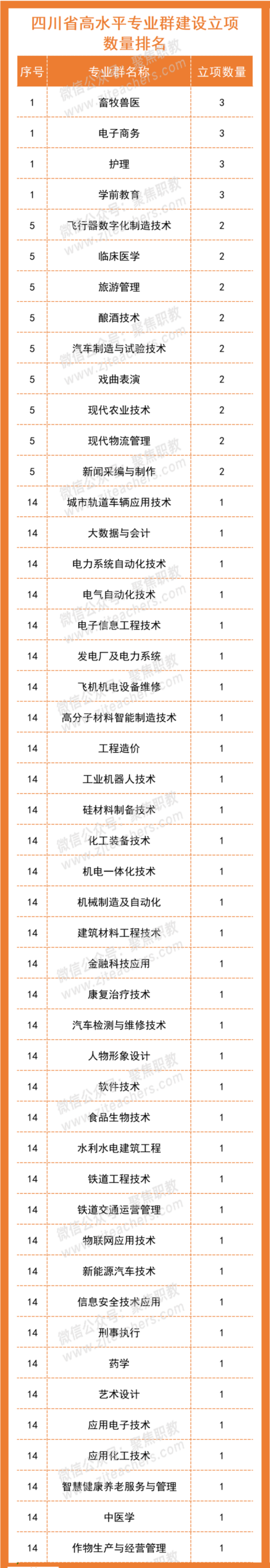 成都這些專業(yè)上榜“雙高計劃”！快看看有沒有你想學(xué)的？