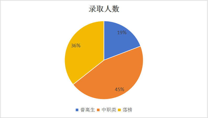 2023年單招落榜生超11萬，與成都新華一起探討單招如何順利上岸