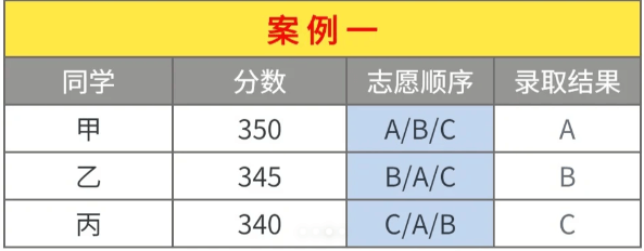 2024四川單招志愿填報(bào)規(guī)則和技巧來(lái)了