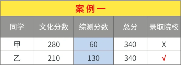 2024四川單招志愿填報(bào)規(guī)則和技巧來(lái)了