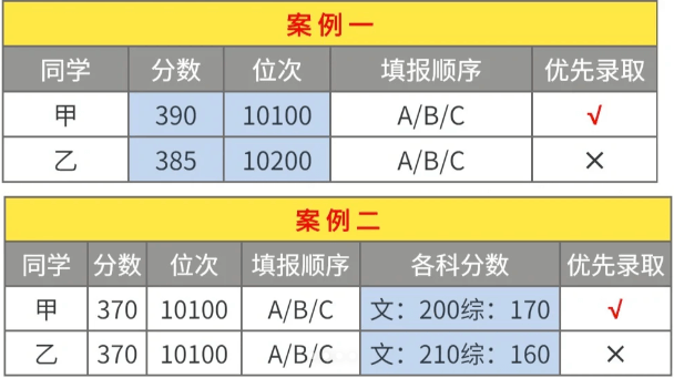 2024四川單招志愿填報(bào)規(guī)則和技巧來(lái)了