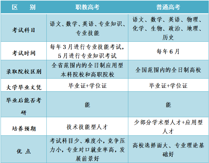 職教高考VS普通高考，一樣讀本科、上大學(xué)