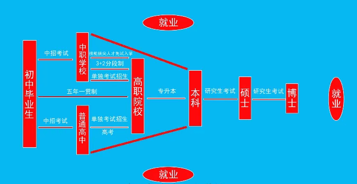 致即將參加中考的初中畢業(yè)生們，普高不是唯一！
